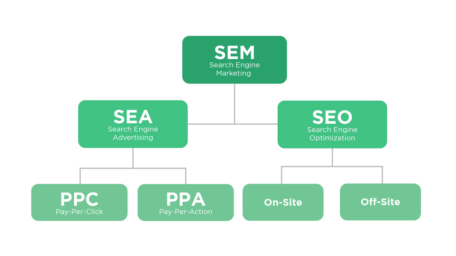 SEM SEA SEO PPC PPA On-site Off-site Comparison tree diagram by Mooc Creative